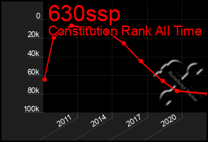 Total Graph of 630ssp