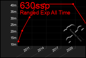 Total Graph of 630ssp