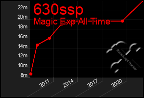 Total Graph of 630ssp