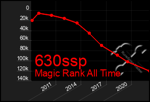 Total Graph of 630ssp