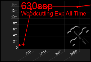 Total Graph of 630ssp