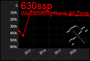 Total Graph of 630ssp