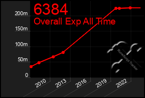 Total Graph of 6384