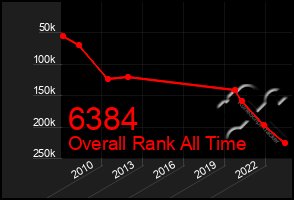 Total Graph of 6384