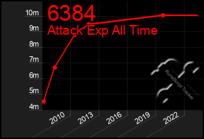 Total Graph of 6384