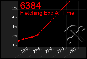 Total Graph of 6384