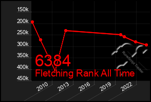 Total Graph of 6384