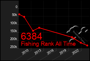 Total Graph of 6384