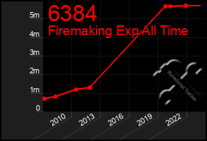 Total Graph of 6384