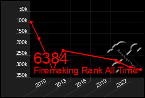 Total Graph of 6384