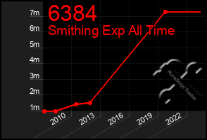 Total Graph of 6384