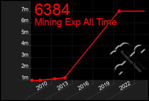 Total Graph of 6384