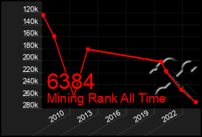 Total Graph of 6384