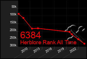 Total Graph of 6384