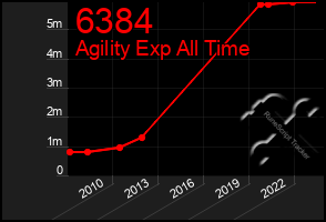 Total Graph of 6384