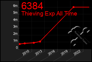 Total Graph of 6384