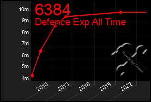 Total Graph of 6384