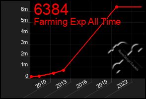 Total Graph of 6384