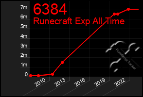 Total Graph of 6384