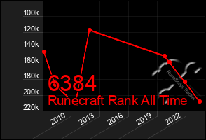 Total Graph of 6384