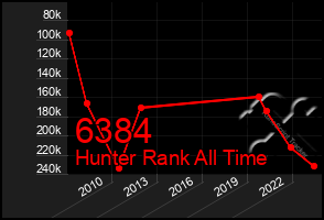 Total Graph of 6384