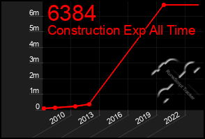 Total Graph of 6384