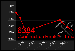 Total Graph of 6384