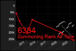 Total Graph of 6384