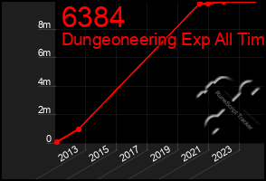 Total Graph of 6384