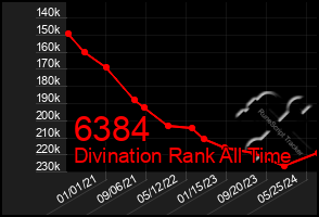 Total Graph of 6384