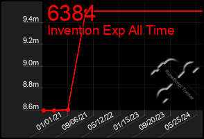 Total Graph of 6384