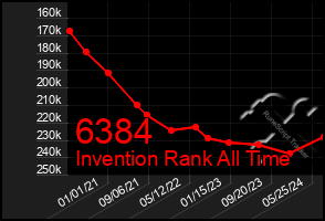 Total Graph of 6384