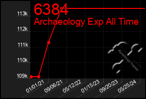 Total Graph of 6384