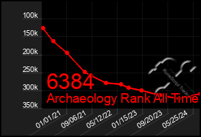 Total Graph of 6384