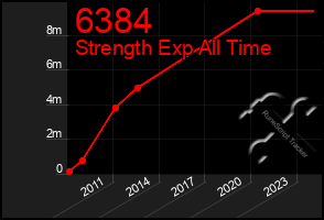 Total Graph of 6384