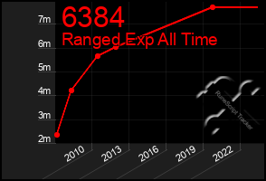 Total Graph of 6384