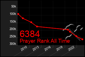 Total Graph of 6384