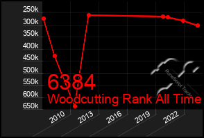 Total Graph of 6384