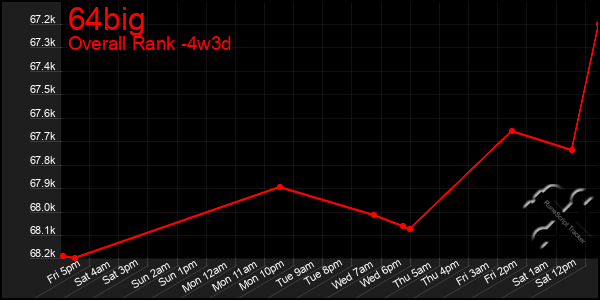 Last 31 Days Graph of 64big