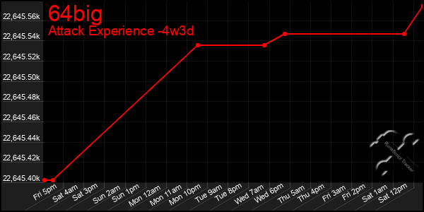 Last 31 Days Graph of 64big