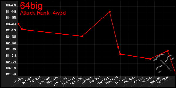 Last 31 Days Graph of 64big