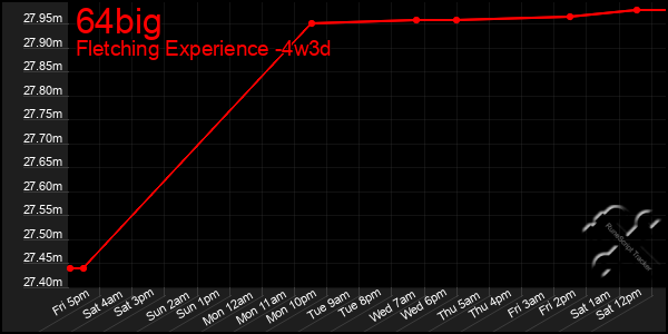 Last 31 Days Graph of 64big