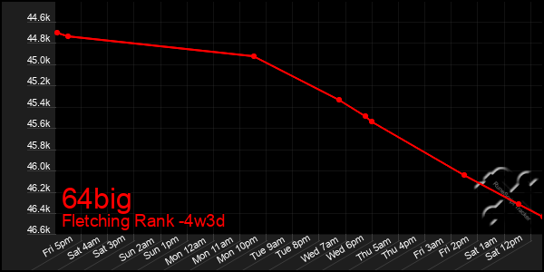 Last 31 Days Graph of 64big