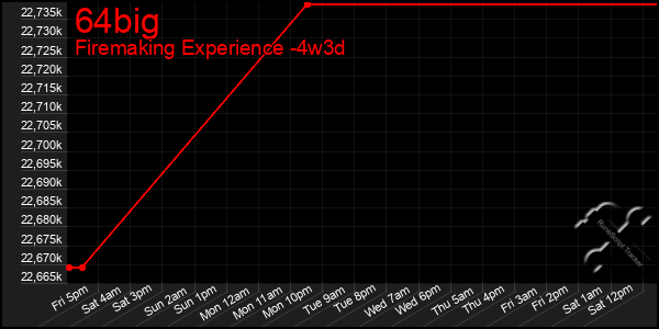 Last 31 Days Graph of 64big