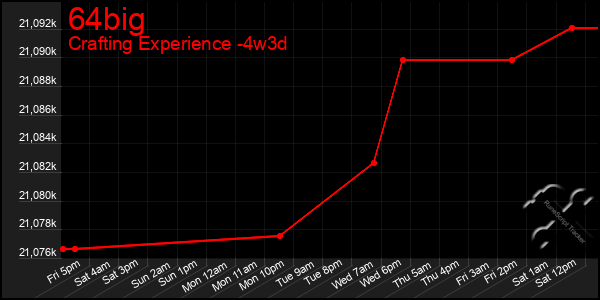 Last 31 Days Graph of 64big