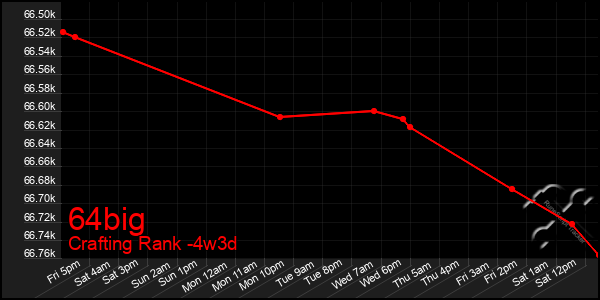 Last 31 Days Graph of 64big