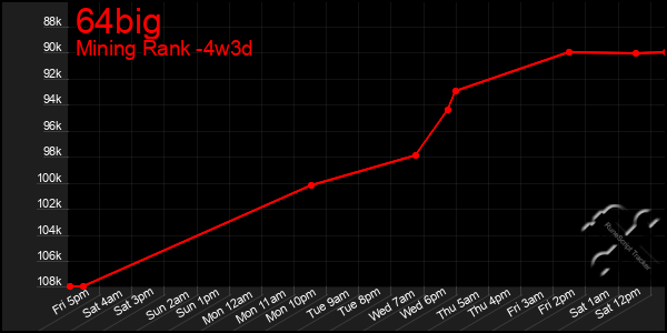 Last 31 Days Graph of 64big