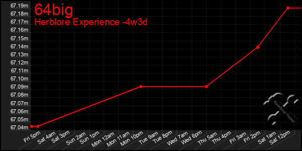 Last 31 Days Graph of 64big