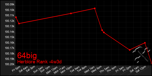 Last 31 Days Graph of 64big