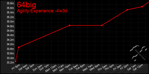 Last 31 Days Graph of 64big